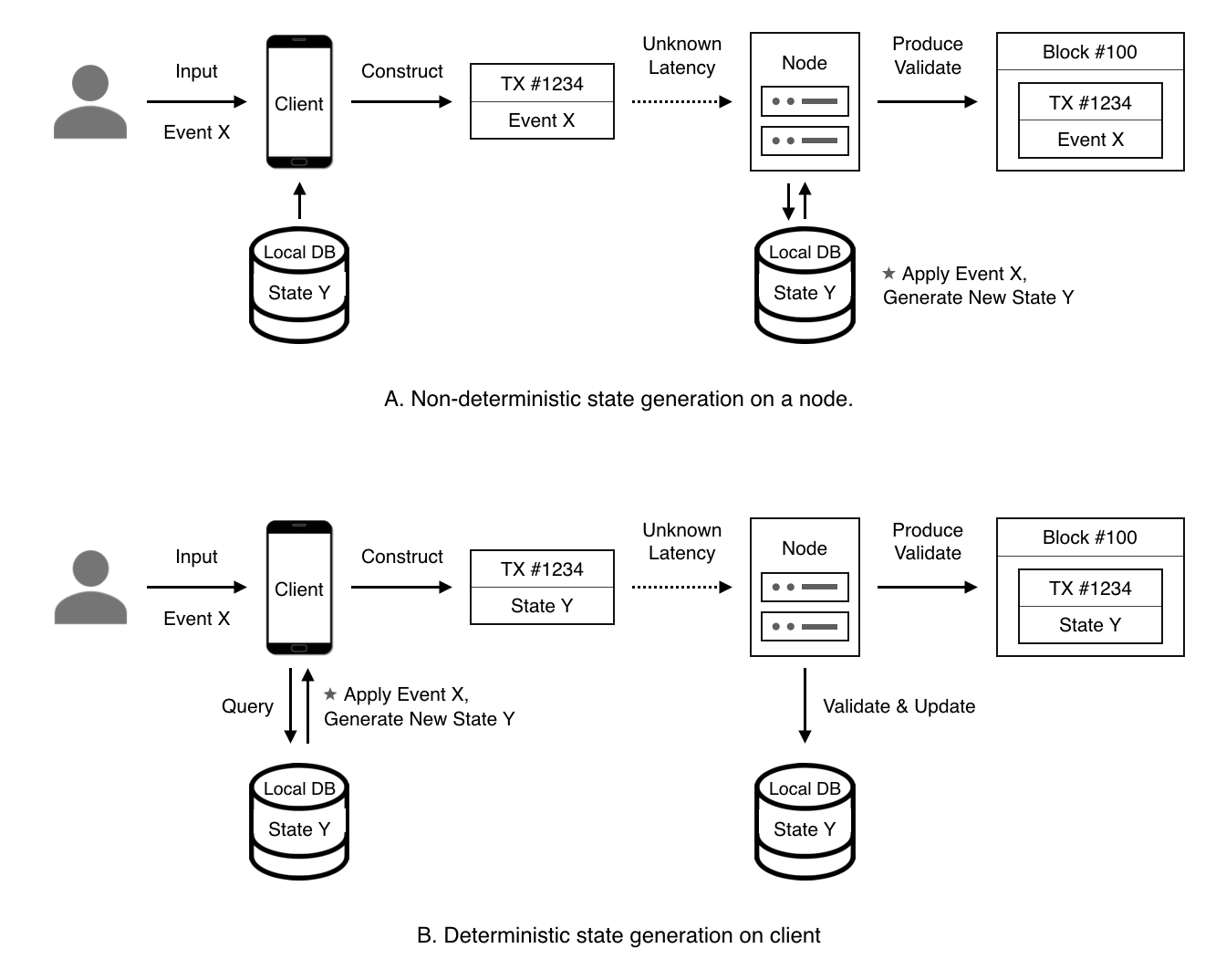 Figure 2. Separation of state generation and verification